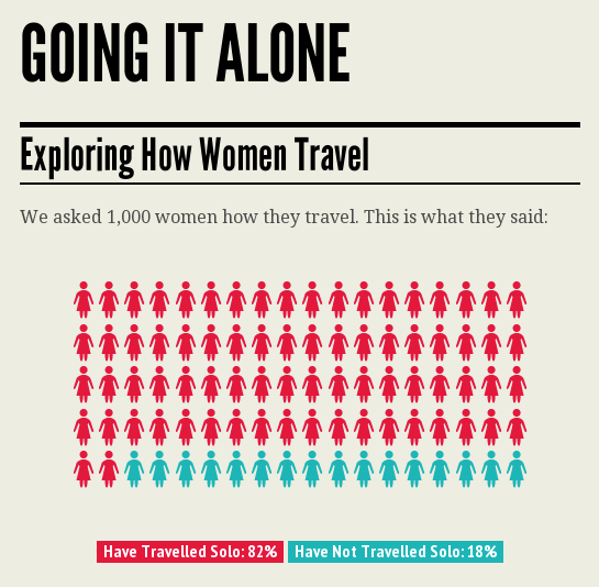 Going It Alone – Exploring How Women Travel