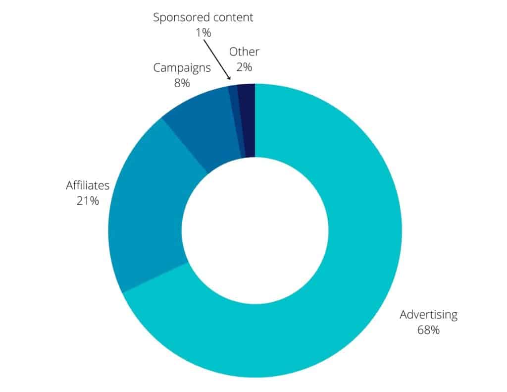 2022 income breakdown